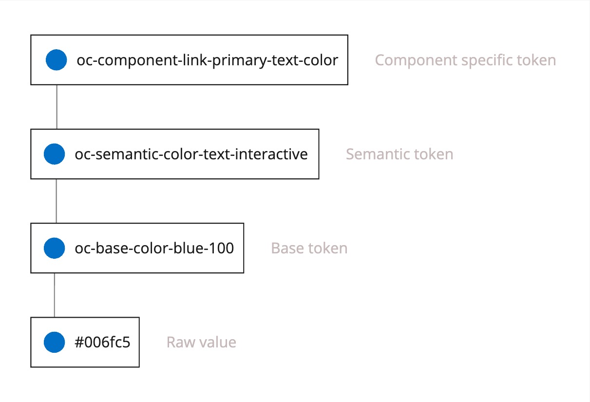 This image shows a reference from component tokens to semantic tokens to base tokens