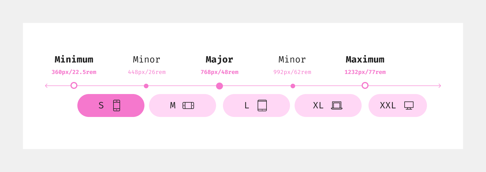 This image shows an overview of the breakpoints with their identifiers and min-widths.