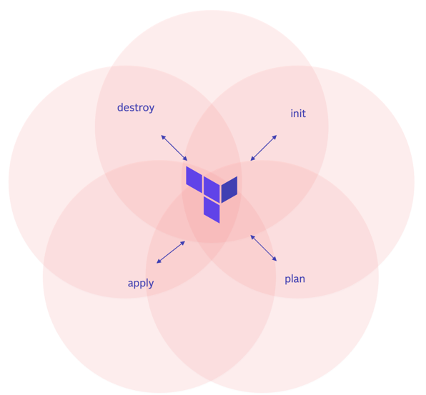 Darstellung des Lebenszyklus' von Terraform mit den vier Hauptschritten des Workflows "init", "plan", "apply" und "destroy"
