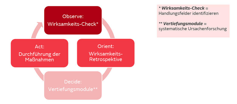 Kreisförmiger Prozess mit vier Schritten: Observe – Wirksamkeits-Check, Orient – Wirksamkeits-Retrospektive, Decide – Vertiefungsmodule und Act – Durchführung der Maßnahmen. Pfeile zeigen den zyklischen Ablauf. Rechts stehen kurze Erläuterungen zu Check und Vertiefungsmodulen.