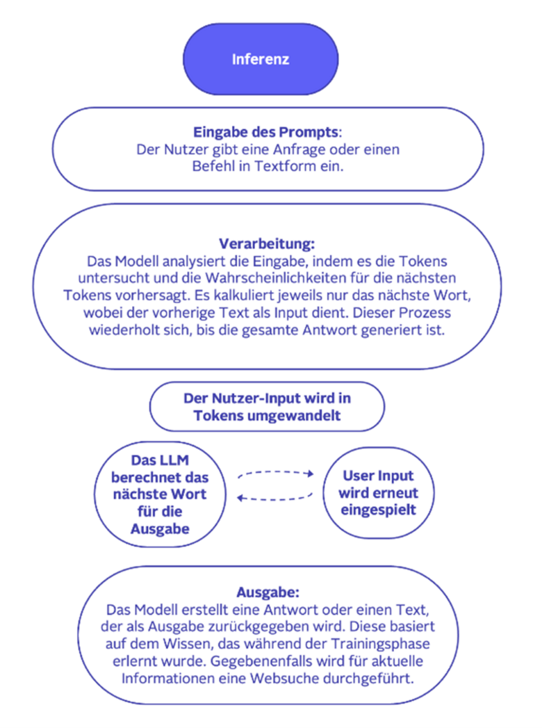 Grafik, die den Inferenz-Prozess eines "Large Language Models" mit verschiedenen Phasen abbildet - von Eingabe über Verarbeitung und Tokenisierung bis hin zur Ausgabe
