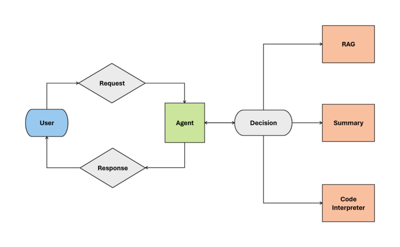 Graphical illustration of the new process for a user request to ogGPT