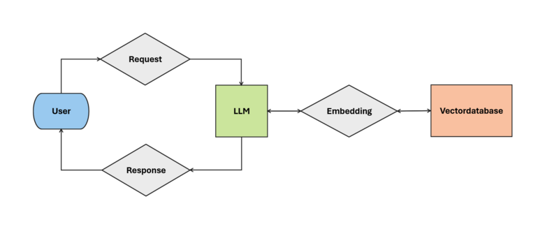 Graphical illustration of the old process for a user request to ogGPT