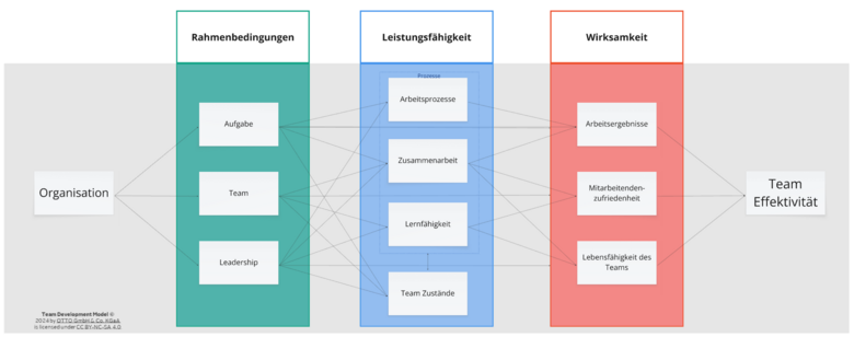 Grafik mit drei senkrechten, farbigen Spalten. Links eine grüne Spalte, in der drei weiße Kästen untereinander angeordnet sind. In der Mitte eine blaue Spalte mit vier weißen Kästen. Rechts eine rote Spalte mit drei weißen Kästen. Dünne Linien verbinden die Kästen von links nach rechts. Links außerhalb der Grafik steht ein Kasten mit der Aufschrift „Organisation“, rechts ein Kasten mit der Aufschrift „Team Effektivität“.