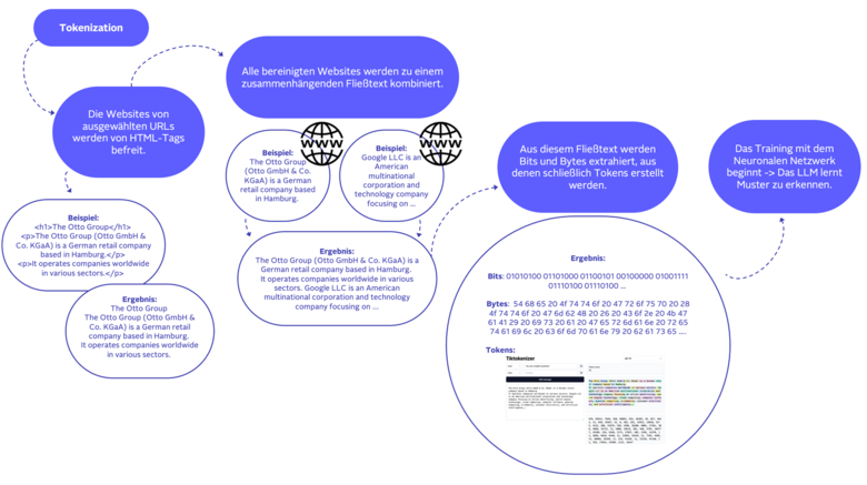 Grafik, die die Tokenisierung von Large Language Models aufzeigt