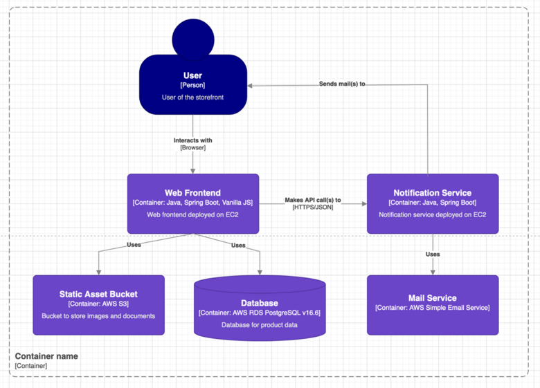 Beispiel eines Containerdiagramms Grafische Darstellung eines beispielhaften Containerdiagramms
