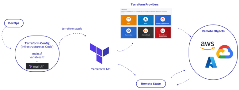 Schematische Darstellung des Terraform-Workflows für Infrastructure as Code (IaC)
