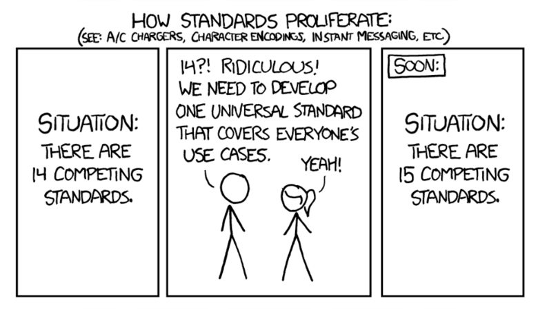 Illustration, die die Problematik der ständig wachsenden Anzahl von Standards in der Technologie thematisiert