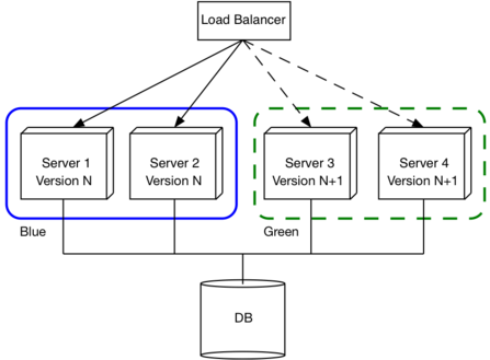 blue-green-deployments