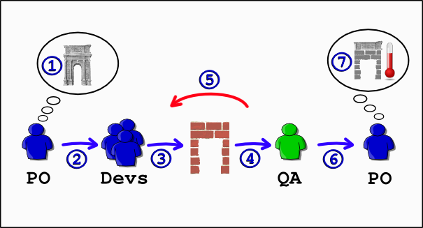 Behaviour Driven Development