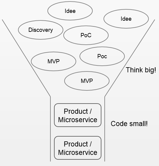 Trichter zur schnellen Validierung von Ideen