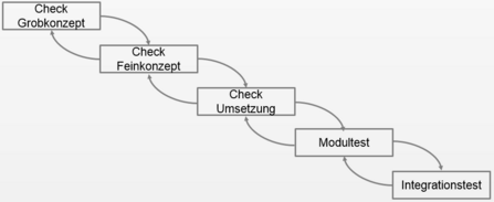 Klassischer Wasserfallprozess