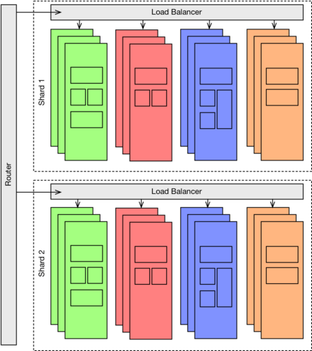 Sharding. Vertical Decomposition, Distributed Computing and Load Balancing