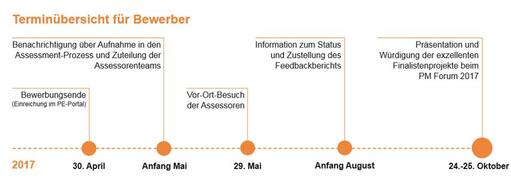 Quelle: www.gpm-ipma.de – Hier einmal der komplette zeitliche Ablauf skizziert: