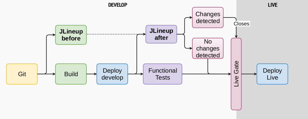 Simplified pipeline with JLineup integration