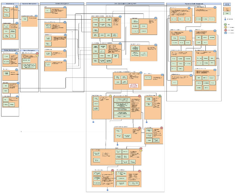 Kontextmap, die sich aus dem Event-Storming ergeben hat.