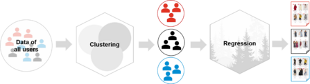 Figure 2: Personalized rankings based on user groups