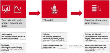 Figure 2: Implementation of a Learning to Rank model