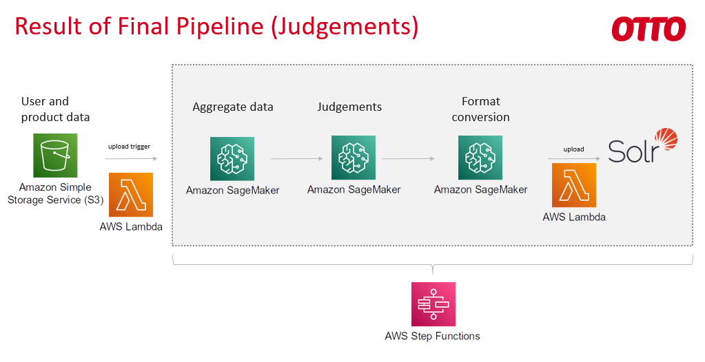 Result of Final Pipeline