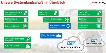 Overview of our system landscape