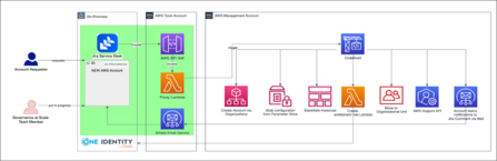 Architecture of fully-automated enterprise-scaled provisioning of AWS Accounts via SelfService using Jira Service Desk.