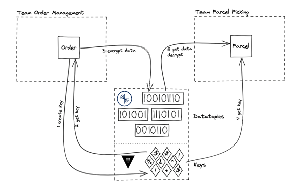 Simple message-exchange between teams