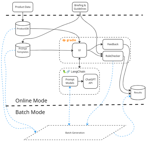 Abbildung 2: Architektur