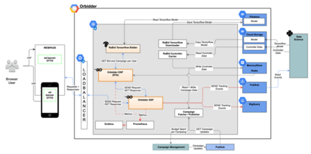 Architecture flow map