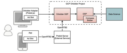 Basic structure of the SSP/DSP