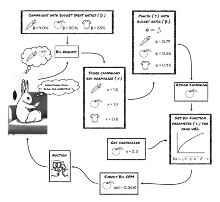 RaBid – Berta Bunny’s journey
