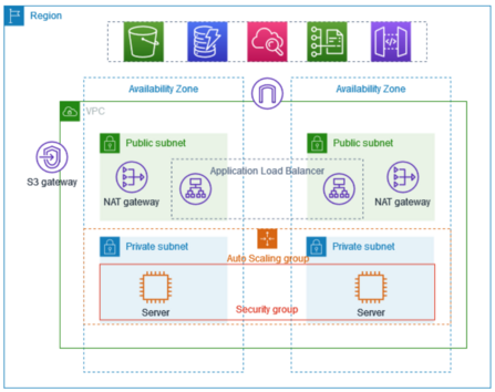 VPC with subnets in two Availability Zones (Amazon Web Services 2024)