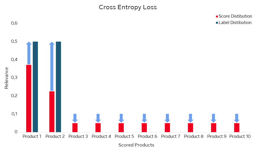 Visualisierung des Cross-Entropy-Loss im Learning-to-Rank-Modell – Vergleich von vorhergesagten und tatsächlichen Relevanzwerten