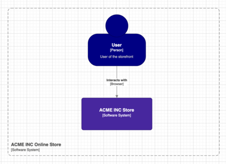 Example of a context diagram
