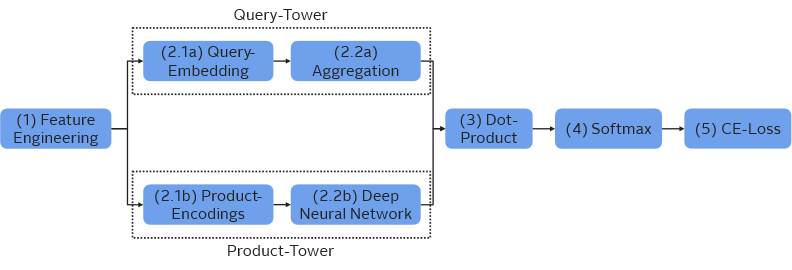 Grafische Darstellung einer Two-Tower Learning-to-Rank Architektur