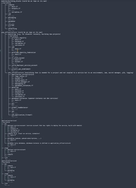 Beispiel für eine Terraform-Verzeichnisstruktur mit einem modulithischen Ansatz