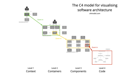 C4 model for visualizing software architecture (C4 model)