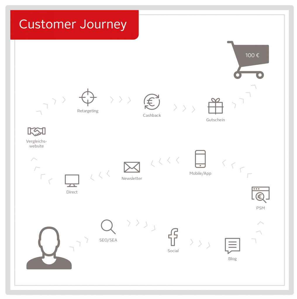 Customer Journey Tracking bei OTTO