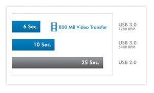 Geschwindigkeit von USB 3.0