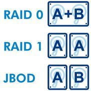 Einfache RAID-Konfiguration.