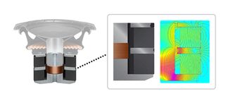 Σ-Magnetspule für tiefe, kraftvolle Bässe