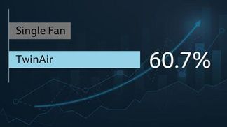 Steigerung der Wärmeleistung um 60,7 %