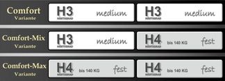 Individueller Matratzenhärtegrad wählbar