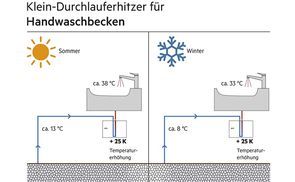 Wie warm wird das Wasser? Temperaturerhöhung um 25 K
