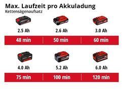 Max. Laufzeit mit Kettensägenaufsatz pro Akkuladung