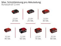 Max. Schnittleistung pro Akkuladung