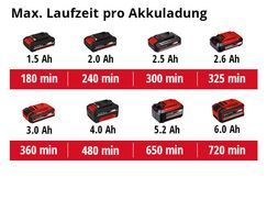Max. Laufzeit pro Akkuladung