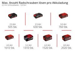 Max. Anzahl Radschrauben lösen pro Akkuladung