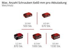 Max. Laufzeit 6x60 mm pro Akkuladung