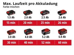 Max. Laufzeit pro Akkuladung beim Farbe mischen