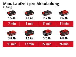 Max. Laufzeit pro Akkuladung im 2. Gang